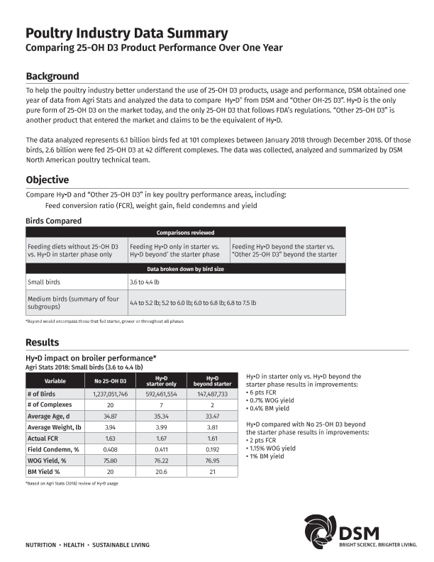 25-OH D3 Industry Data Summary